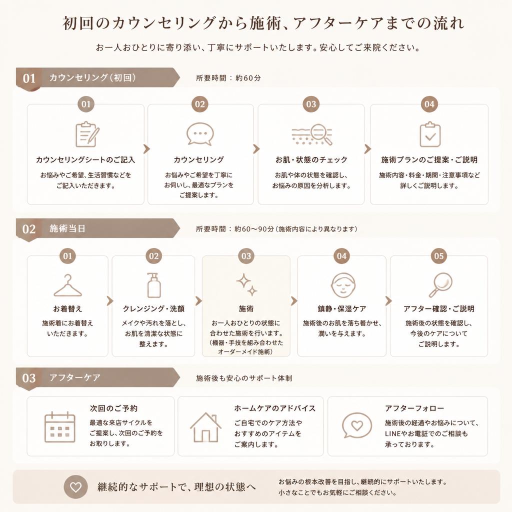 施術の流れ