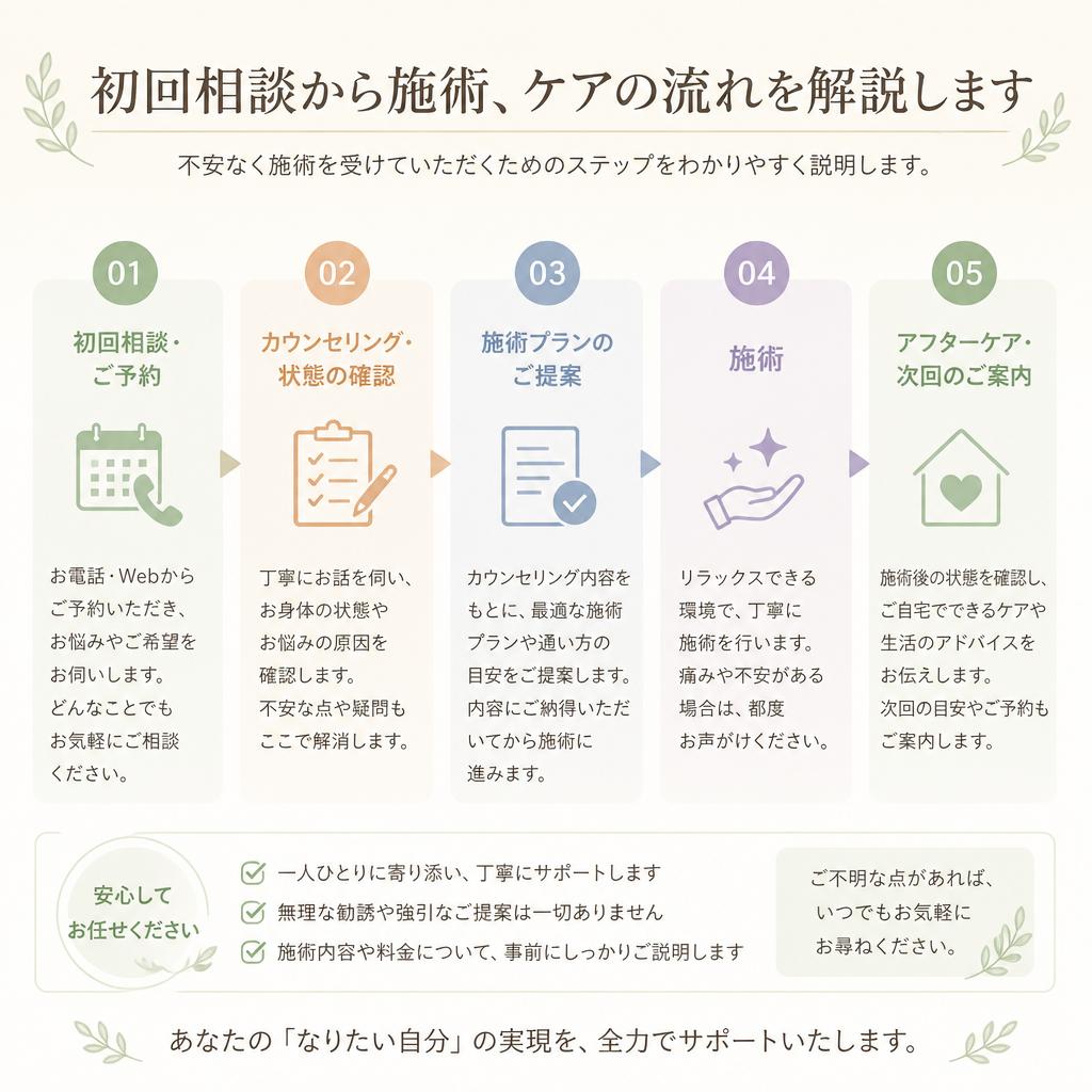 施術の流れ
