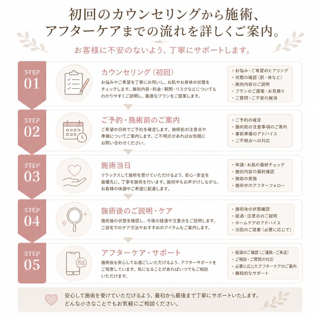 施術の流れ