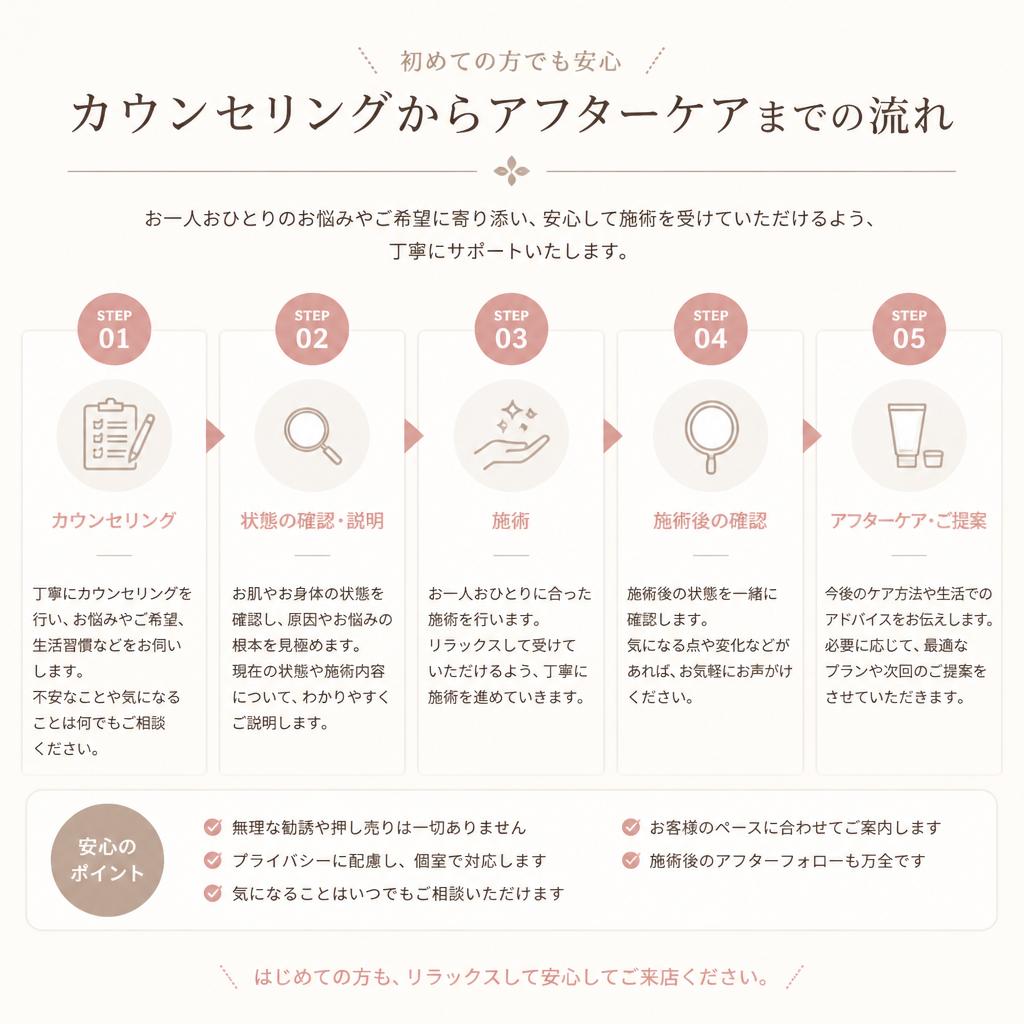 施術の流れ