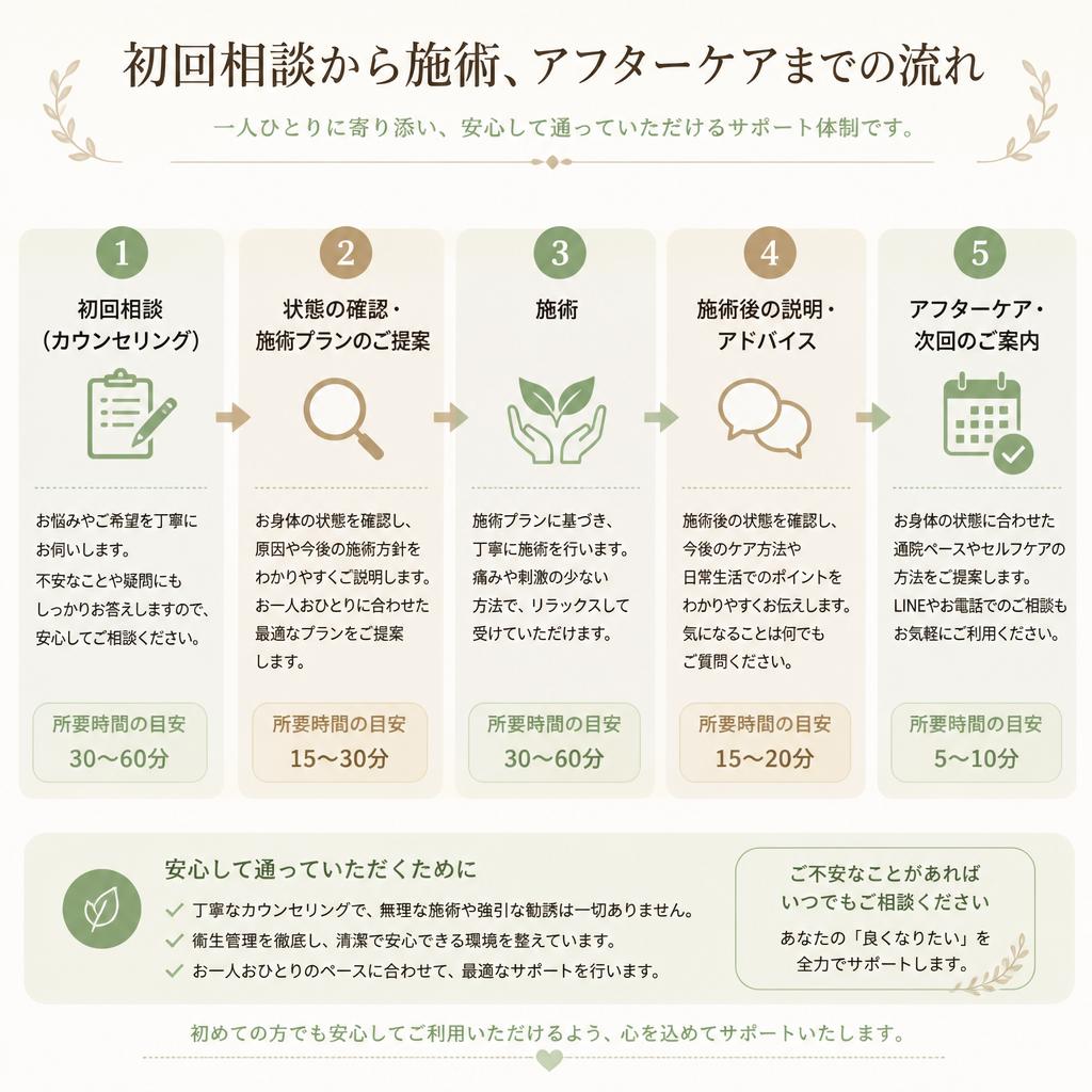 施術の流れ
