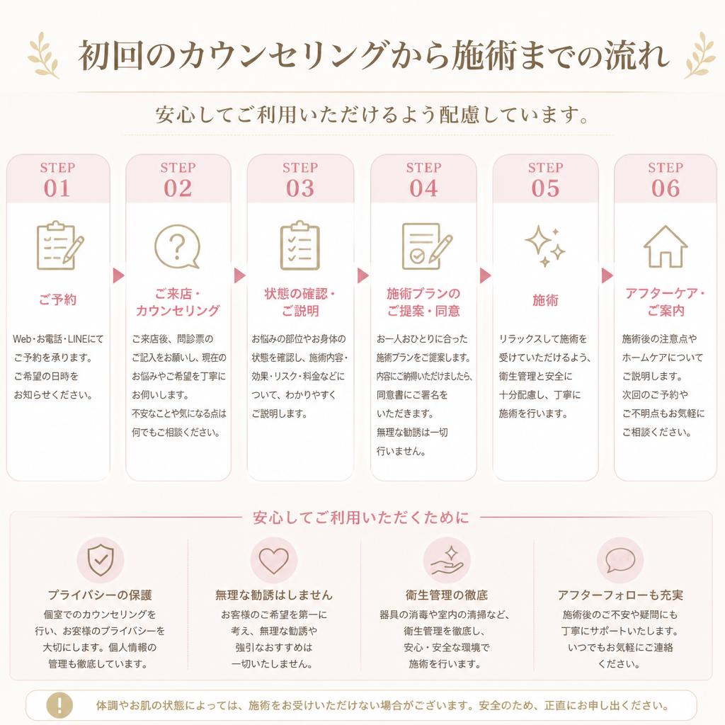 施術の流れをご説明します