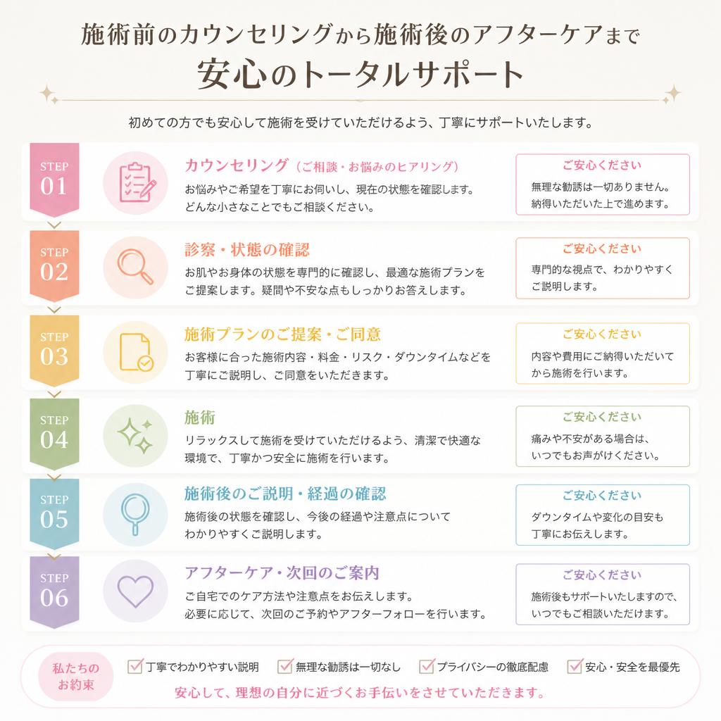 4. 施術の流れ